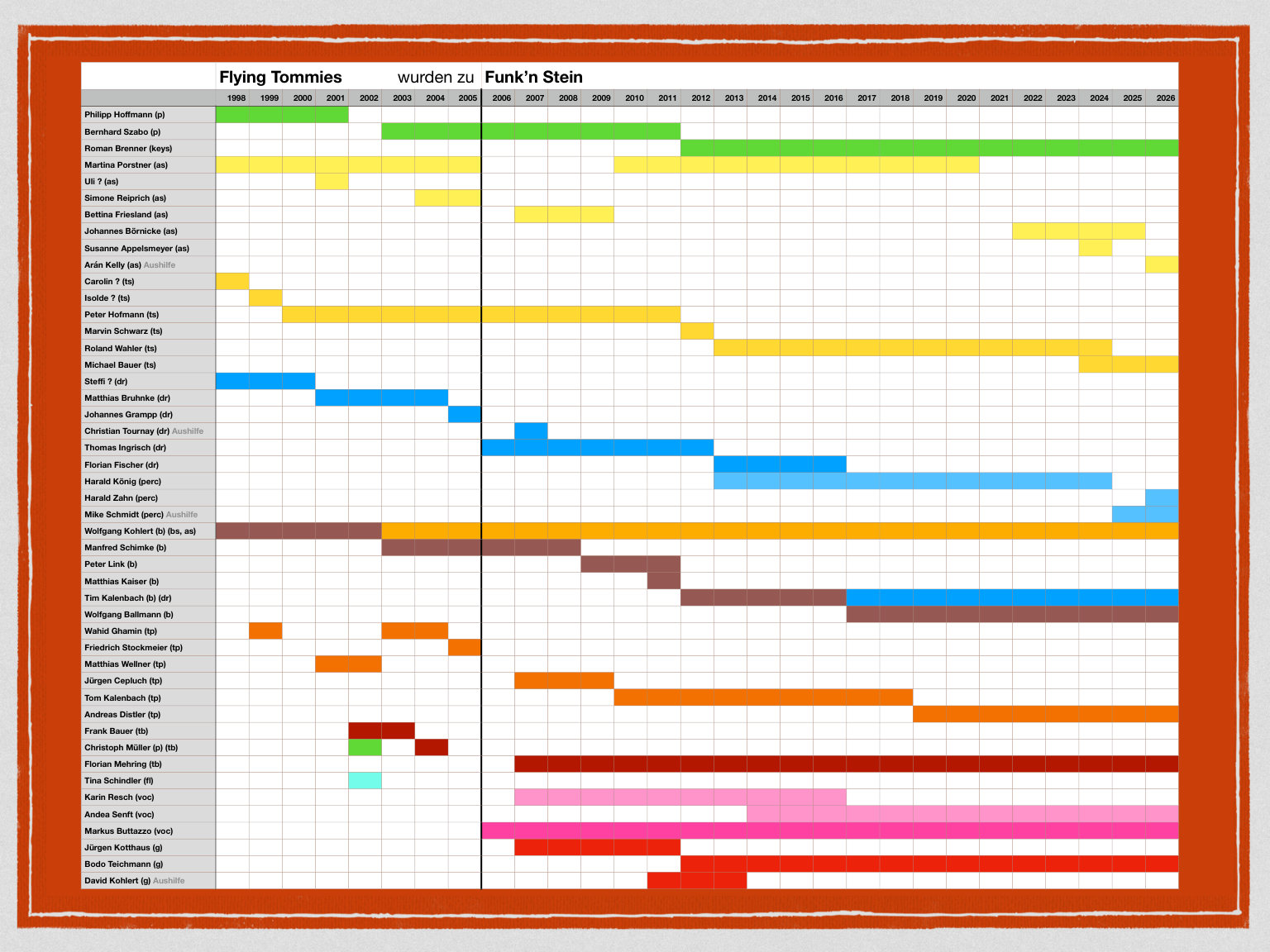 Flying Tommies wurden zu Funk'nStein